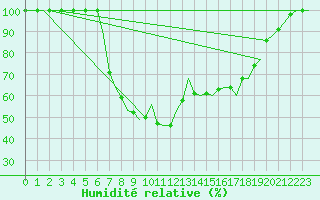 Courbe de l'humidit relative pour Pescara