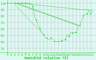 Courbe de l'humidit relative pour Milano / Malpensa