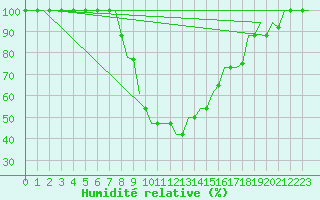 Courbe de l'humidit relative pour Pisa / S. Giusto