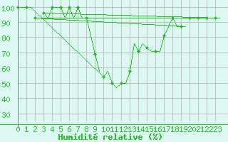 Courbe de l'humidit relative pour Cerklje Airport