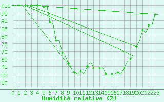 Courbe de l'humidit relative pour Satenas