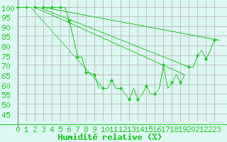 Courbe de l'humidit relative pour Lamezia Terme