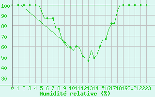 Courbe de l'humidit relative pour Izmir / Adnan Menderes
