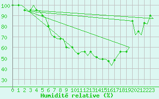 Courbe de l'humidit relative pour Kittila