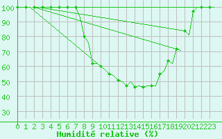 Courbe de l'humidit relative pour Kristiansand / Kjevik