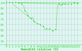 Courbe de l'humidit relative pour Eindhoven (PB)