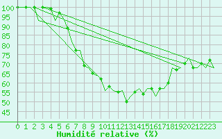 Courbe de l'humidit relative pour Bremen