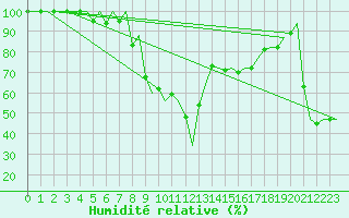 Courbe de l'humidit relative pour Reus (Esp)