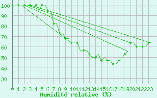 Courbe de l'humidit relative pour Benbecula