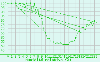 Courbe de l'humidit relative pour Vigo / Peinador