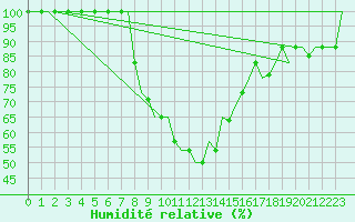 Courbe de l'humidit relative pour Enfidha Hammamet