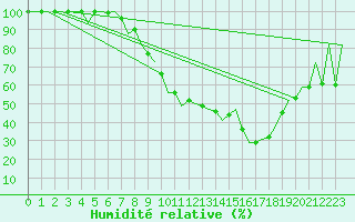 Courbe de l'humidit relative pour Huesca (Esp)