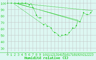 Courbe de l'humidit relative pour Linz / Hoersching-Flughafen