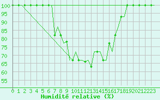 Courbe de l'humidit relative pour Izmir / Adnan Menderes