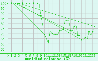 Courbe de l'humidit relative pour Tanger Aerodrome