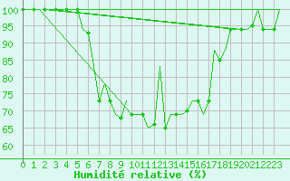 Courbe de l'humidit relative pour Pisa / S. Giusto