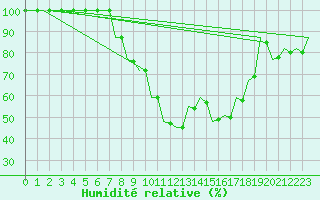 Courbe de l'humidit relative pour Pisa / S. Giusto