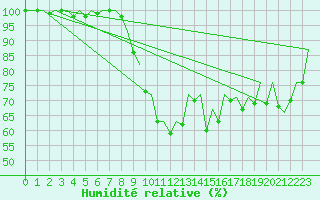Courbe de l'humidit relative pour Gerona (Esp)