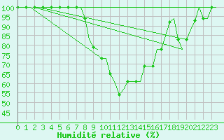 Courbe de l'humidit relative pour Olbia / Costa Smeralda