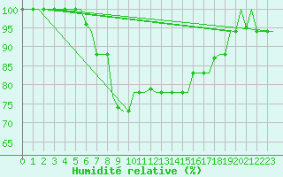 Courbe de l'humidit relative pour Tanger Aerodrome