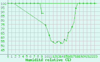 Courbe de l'humidit relative pour Pescara