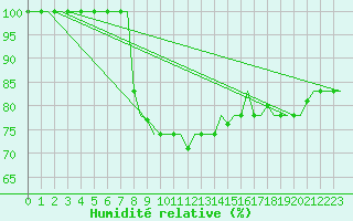 Courbe de l'humidit relative pour Enfidha Hammamet