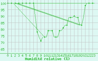 Courbe de l'humidit relative pour Enfidha Hammamet