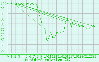 Courbe de l'humidit relative pour Dublin (Ir)