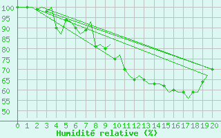 Courbe de l'humidit relative pour Bodo Vi