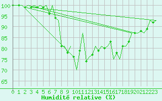 Courbe de l'humidit relative pour Joensuu