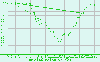 Courbe de l'humidit relative pour Kecskemet