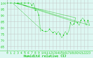 Courbe de l'humidit relative pour Lamezia Terme