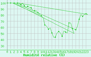 Courbe de l'humidit relative pour Klagenfurt-Flughafen