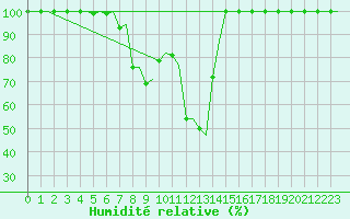 Courbe de l'humidit relative pour Bergen / Flesland