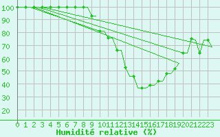 Courbe de l'humidit relative pour Saint Gallen-Altenrhein