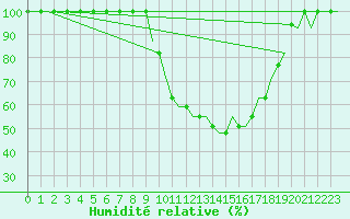 Courbe de l'humidit relative pour Ljungbyhed