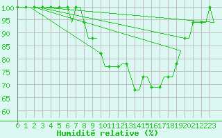 Courbe de l'humidit relative pour Batajnica