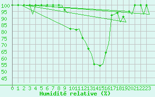 Courbe de l'humidit relative pour Augsburg