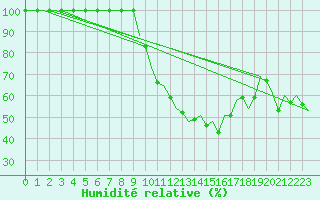 Courbe de l'humidit relative pour Vigo / Peinador