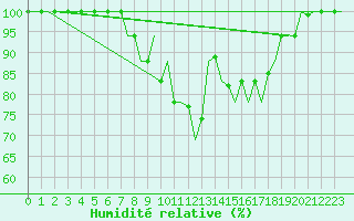 Courbe de l'humidit relative pour Tanger Aerodrome