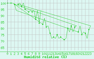 Courbe de l'humidit relative pour Jersey (UK)