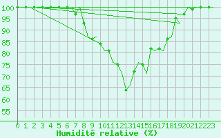 Courbe de l'humidit relative pour Jonkoping Flygplats