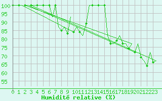 Courbe de l'humidit relative pour Pamplona (Esp)