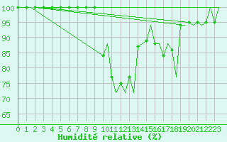 Courbe de l'humidit relative pour Torino / Caselle