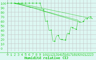 Courbe de l'humidit relative pour Pisa / S. Giusto