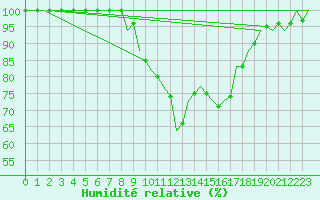 Courbe de l'humidit relative pour Pisa / S. Giusto