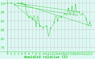 Courbe de l'humidit relative pour Platform F16-a Sea