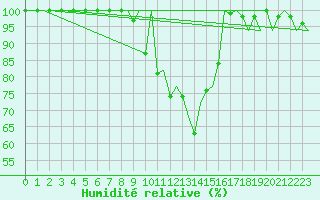 Courbe de l'humidit relative pour Burgos (Esp)