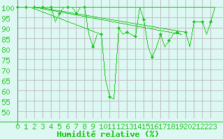 Courbe de l'humidit relative pour Alesund / Vigra