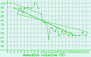 Courbe de l'humidit relative pour Madrid / Cuatro Vientos